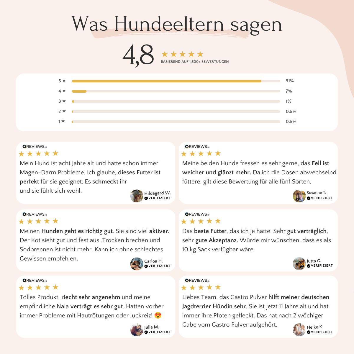 Deutsche Rezensionen mit Sternebewertungen loben FloraACTIVE - Probiotika & Darmflora von FAVLY Petfood für die Hundegesundheit.