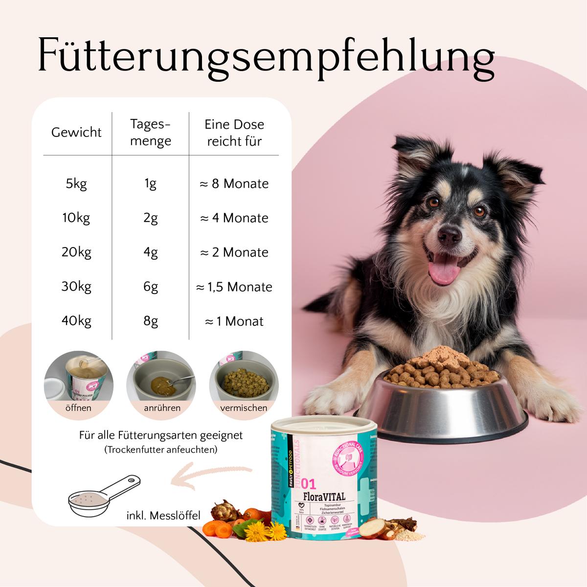 Ein glücklicher Hund sitzt neben einem gefüllten Napf; daneben sind FloraVITAL Pulver von FAVLY Petfood und eine Futtertabelle abgebildet.
