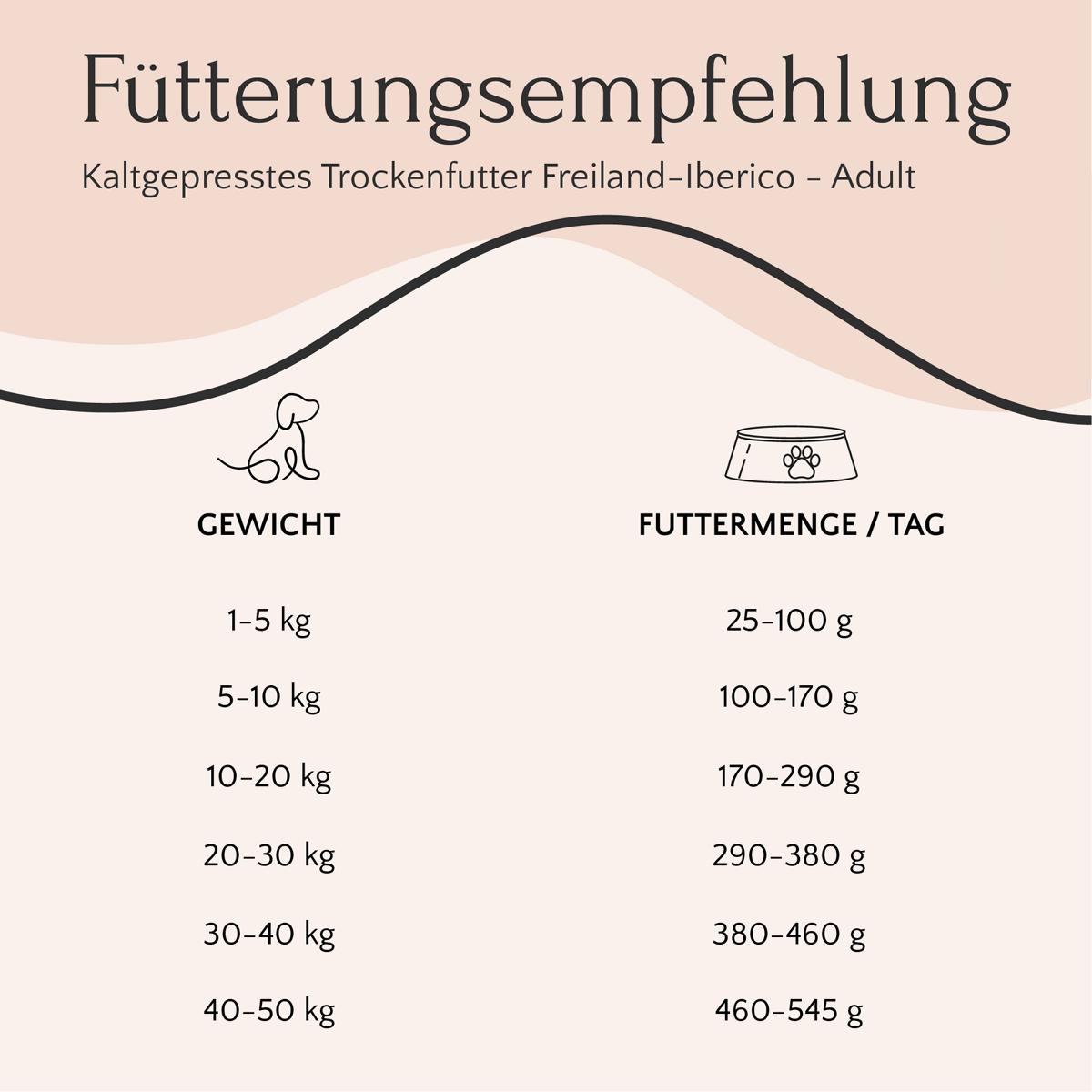 Fütterungstabelle für FAVLY Petfood Freiland-Iberico mit Kürbis, Hanföl & Apfel (kaltgepresst) nach Hundegewicht.