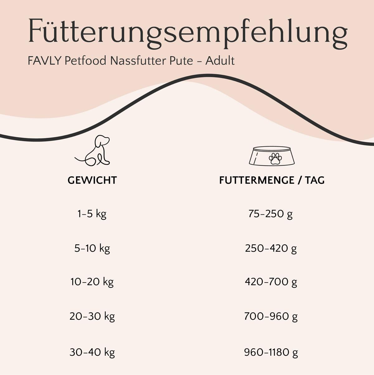 Deutsche Fütterungsrichtwerte nach Gewicht für "Pute mit Quinoa, Rote Beete & Fenchel" von FAVLY Petfood.