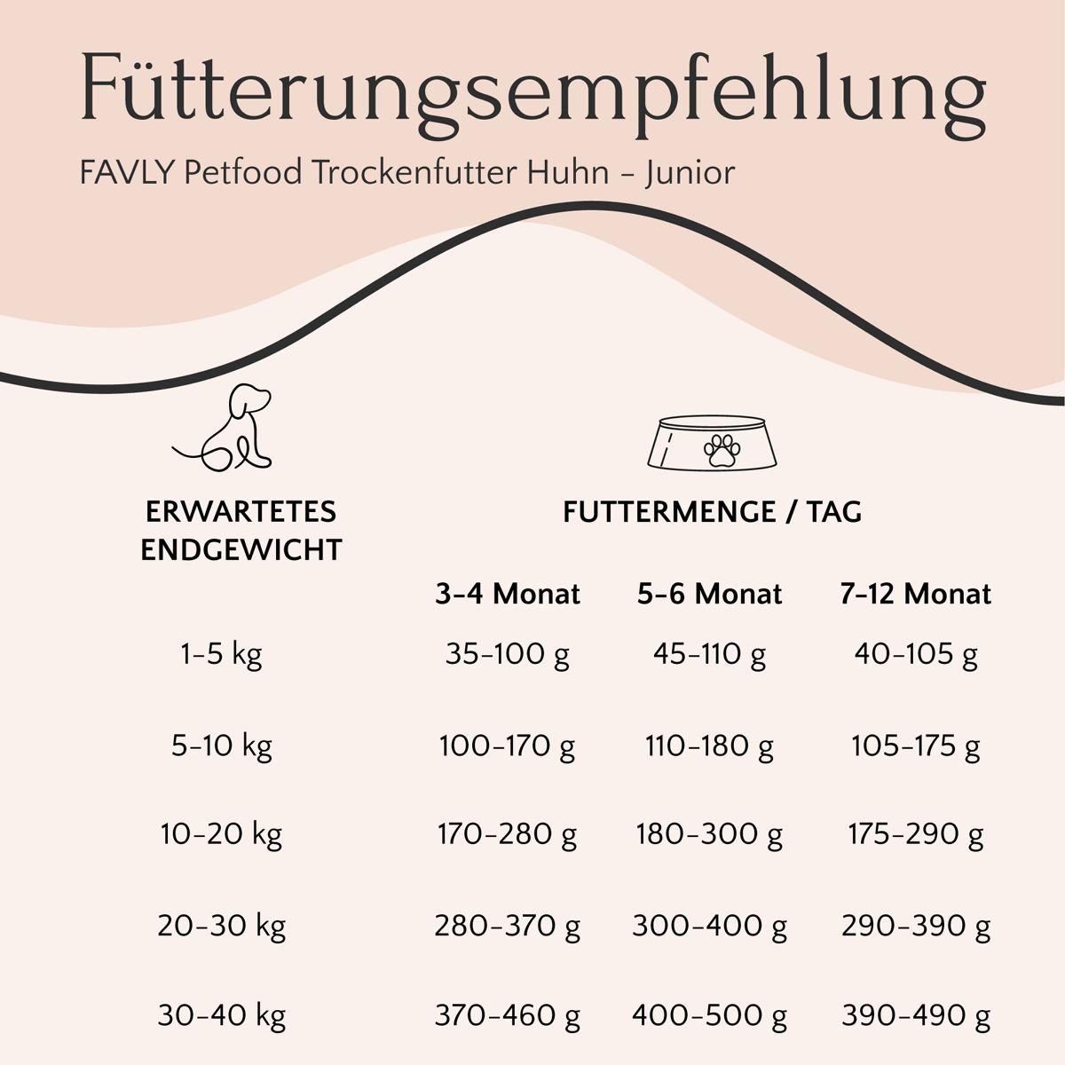 Entdecken Sie unsere Fütterungstabelle für Haustiere, in der das voraussichtliche Gewicht und die tägliche Futtermenge in Gramm für verschiedene Altersstufen angegeben sind. FAVLY Petfoods Junior Huhn mit Lachs, Apfel & Leinsamen wird im Slow Baking-Verfahren hergestellt und bietet eine getreidefreie Rezeptur, die Ihrem Haustier optimale Ernährung bietet.