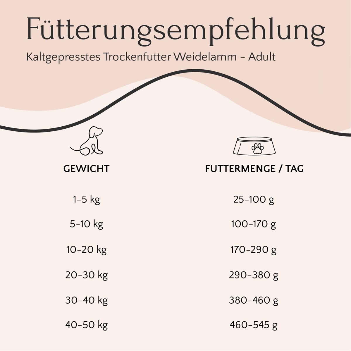 Fütterungsempfehlung für erwachsene Hunde: Gewicht, tägliche Grammzahl FAVLY Weidelamm mit Rote Beete (kaltgepresst).