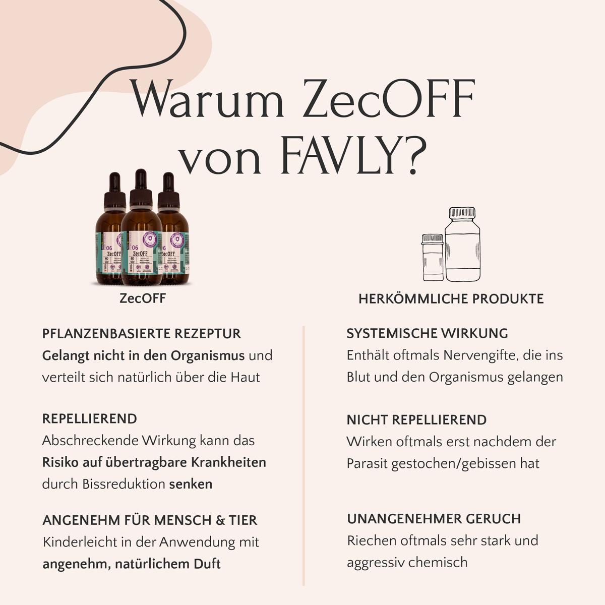 ZecOFF by FAVLY Petfood vs. herkömmliches: sicher für Hundehaut, pflanzliche, ätherische Öle im Vorteil.