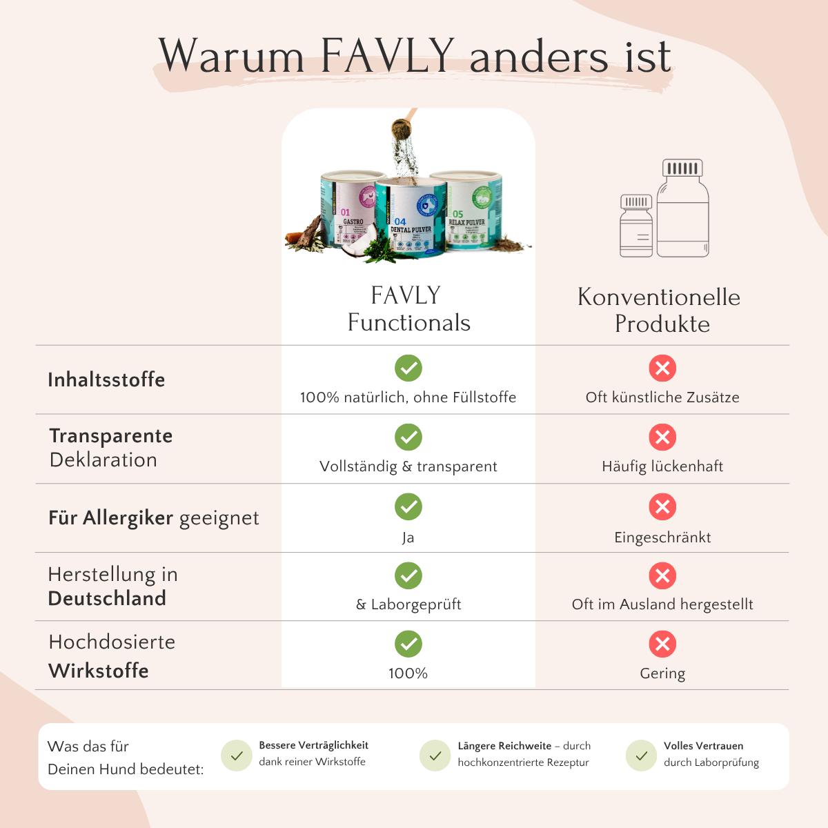Vergleichstabelle: FAVLY Petfood Fit & Vital Bundle im Vergleich zu konventionellem Futter mit den Schwerpunkten Haut & Fell und Darmgesundheit für Hunde.