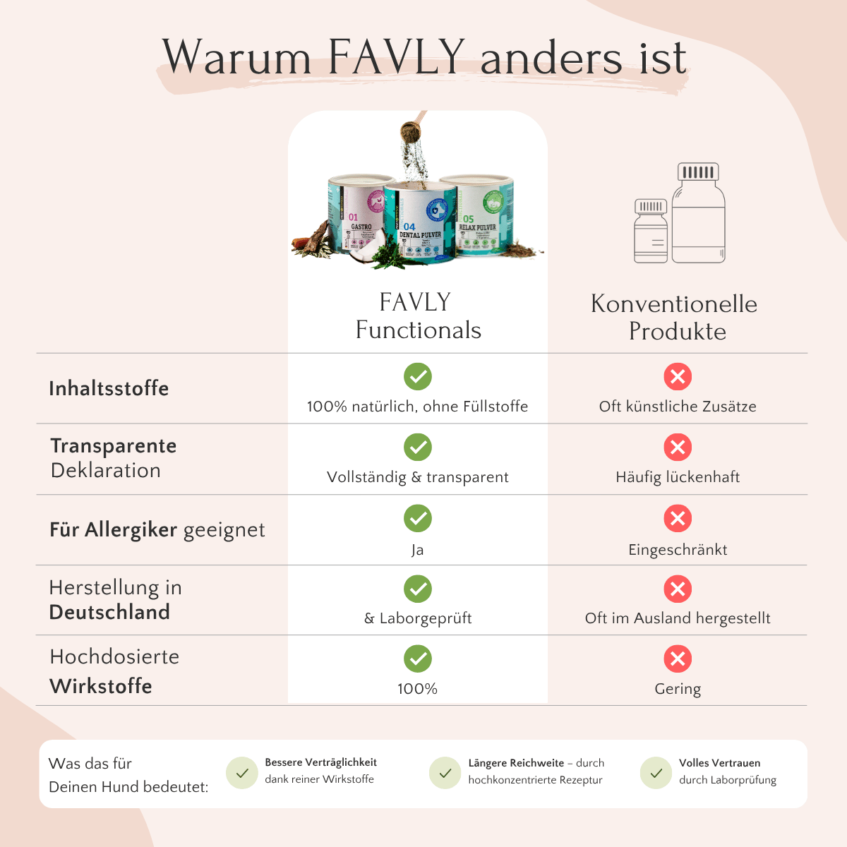 Vergleich: FAVLY Petfood GASTRO Pulver vs. andere auf natürliche Verdauung & Allergie-Wirksamkeit für Neukunden.