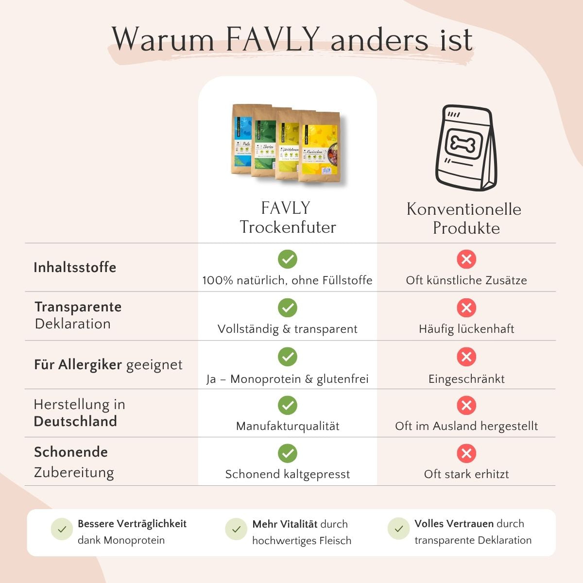 Vergleichstabelle: FAVLY Petfood Freiland-Iberico mit Kürbis vs. herkömmliches Futter - Symbole und Vorteile hervorgehoben.