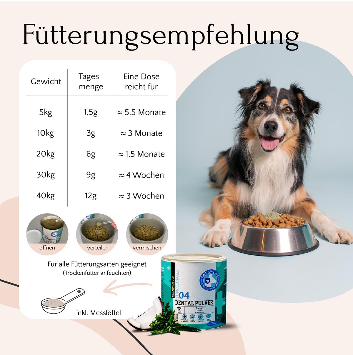 Hund mit Futternapf, DENTAL-Pulvertafel; kämpft gegen Zahnbelag. FAVLY Petfood Kanister & Löffel abgebildet.