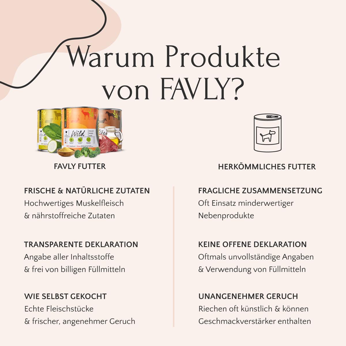 Vergleichstabelle mit dem Titel „Warum Produkte von FAVLY?“ Vergleich von FAVLY Petfood Nassfutter Ente mit Hirse & Spinat 400g und herkömmlichem Futter mit Textbeschreibungen.