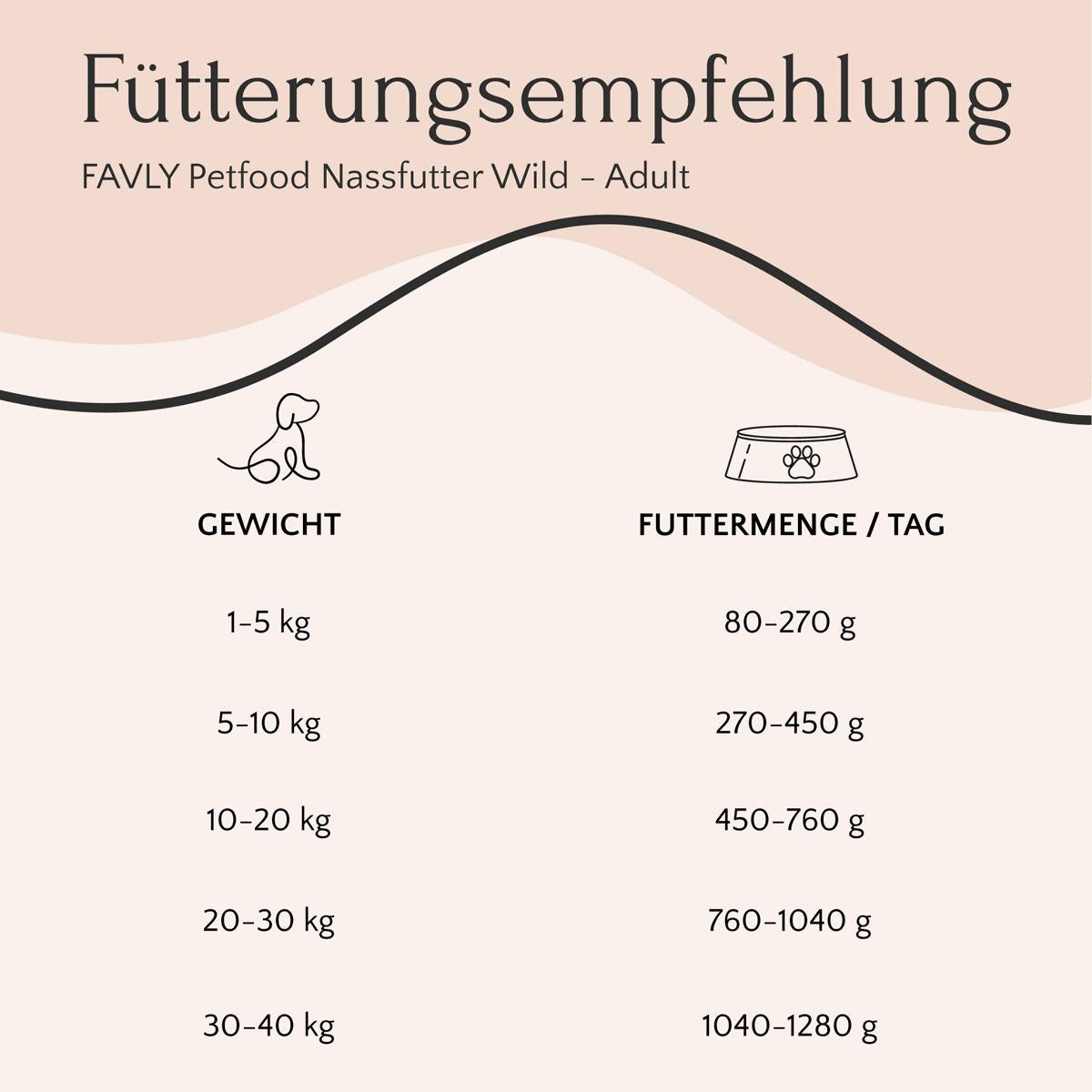 Eine Fütterungsempfehlungstabelle in deutscher Sprache für erwachsene Hunde mit detaillierten Portionsgrößen basierend auf dem Gewicht der Hunde, einschließlich dem hochwertigen Nassfutter Wild mit Amaranth, Brokkoli und Leinöl (800 g) von FAVLY Petfood mit Monoprotein aus erstklassigem Wildfleisch.