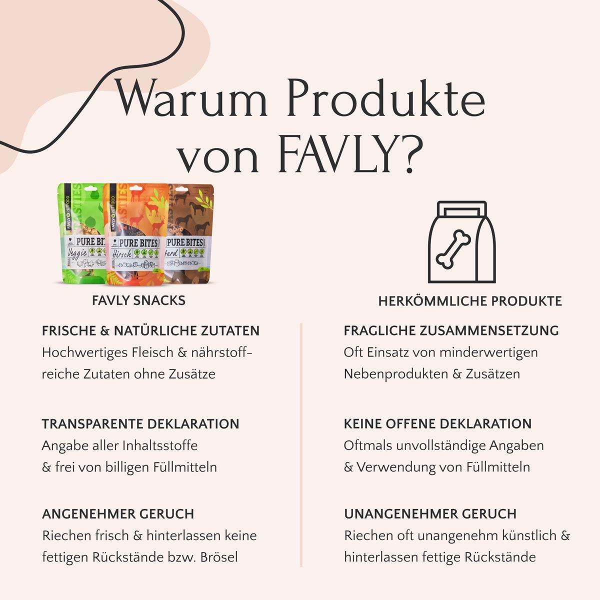 Vergleichstabelle mit dem Titel „Warum Produkte von FAVLY Petfood?“, die PURE Bites Veggie von FAVLY Petfood mit herkömmlichen Produkten vergleicht und die Vorteile natürlicher Zutaten für Allergiker und sensible Hunde zeigt.