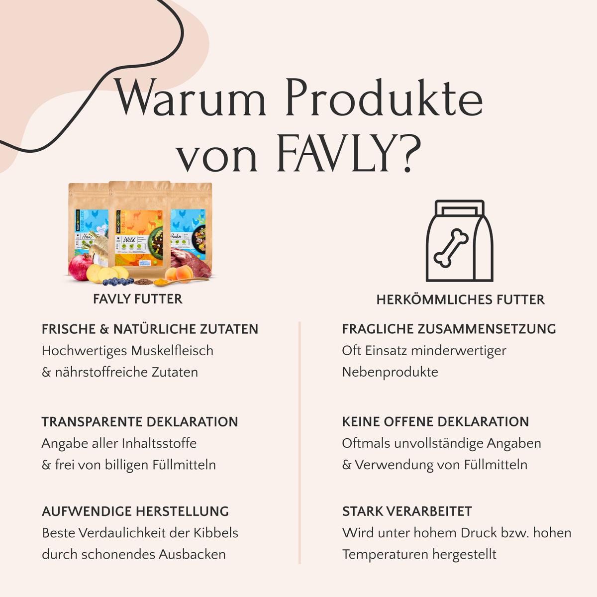 Vergleich zwischen FAVLY Petfood und herkömmlichem Tierfutter, wobei die Vorteile der transparenten, hochwertigen Zutaten von FAVLY hervorgehoben werden, darunter das Premium-Trockenfutter Huhn mit Karotte, Birne & Leinsamen und die getreidefreie Rezeptur für ernährungsbewusste Hunde.