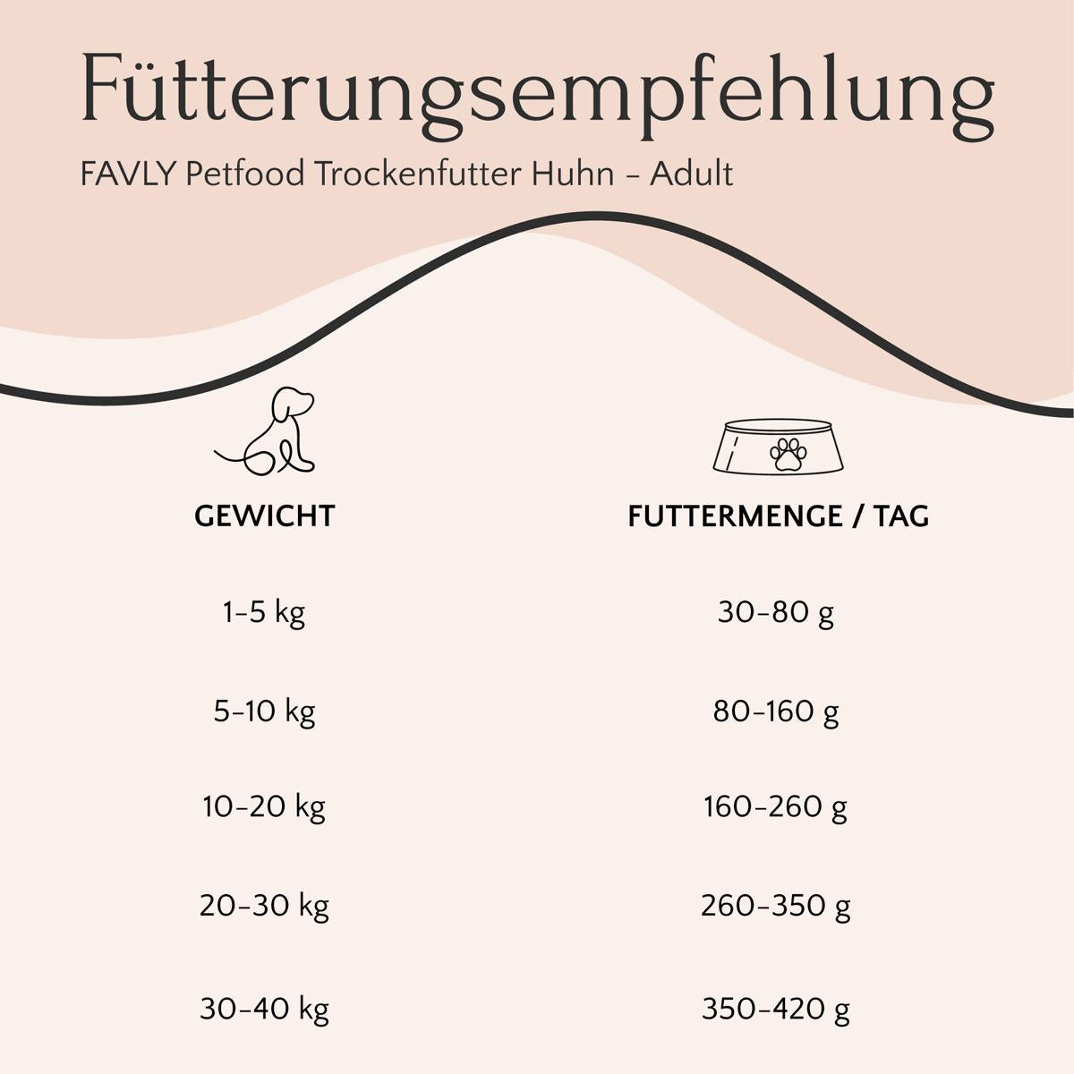 Fütterungsempfehlungstabelle für Trockenfutter Huhn mit Karotte, Birne & Leinsamen von FAVLY Petfood, die die täglichen Trockenfuttermengen für Hunde verschiedener Gewichtsbereiche zeigt, speziell entwickelt für ernährungssensible Hunde.