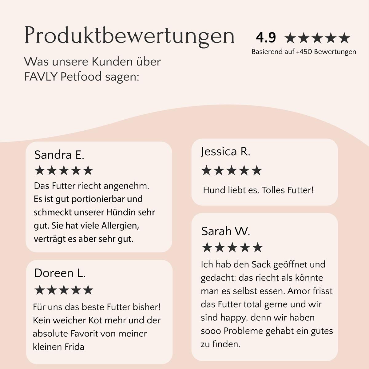 Zu den Kundenbewertungen für „Trockenfutter Huhn mit Karotte, Birne & Leinsamen“ von FAVLY Petfood mit einer erstklassigen getreidefreien Rezeptur gehören 5-Sterne-Bewertungen von Sandra E., Jessica R., Doreen L. und eine 4-Sterne-Bewertung von Sarah W. Diese Formel ist ideal für ernährungssensible Hunde.