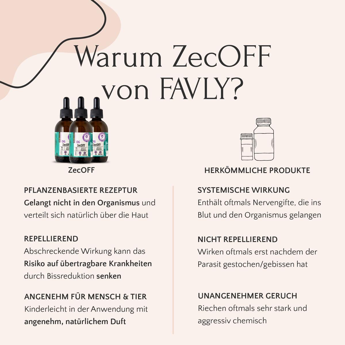 Vergleich von FAVLY Petfood ZecOFF – Zecken & Lästlinge mit herkömmlichen Spot-on-Produkten zur Parasitenabwehr.